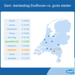 Geld lenen in Eindhoven: Inwoners lenen gemiddeld fors minder